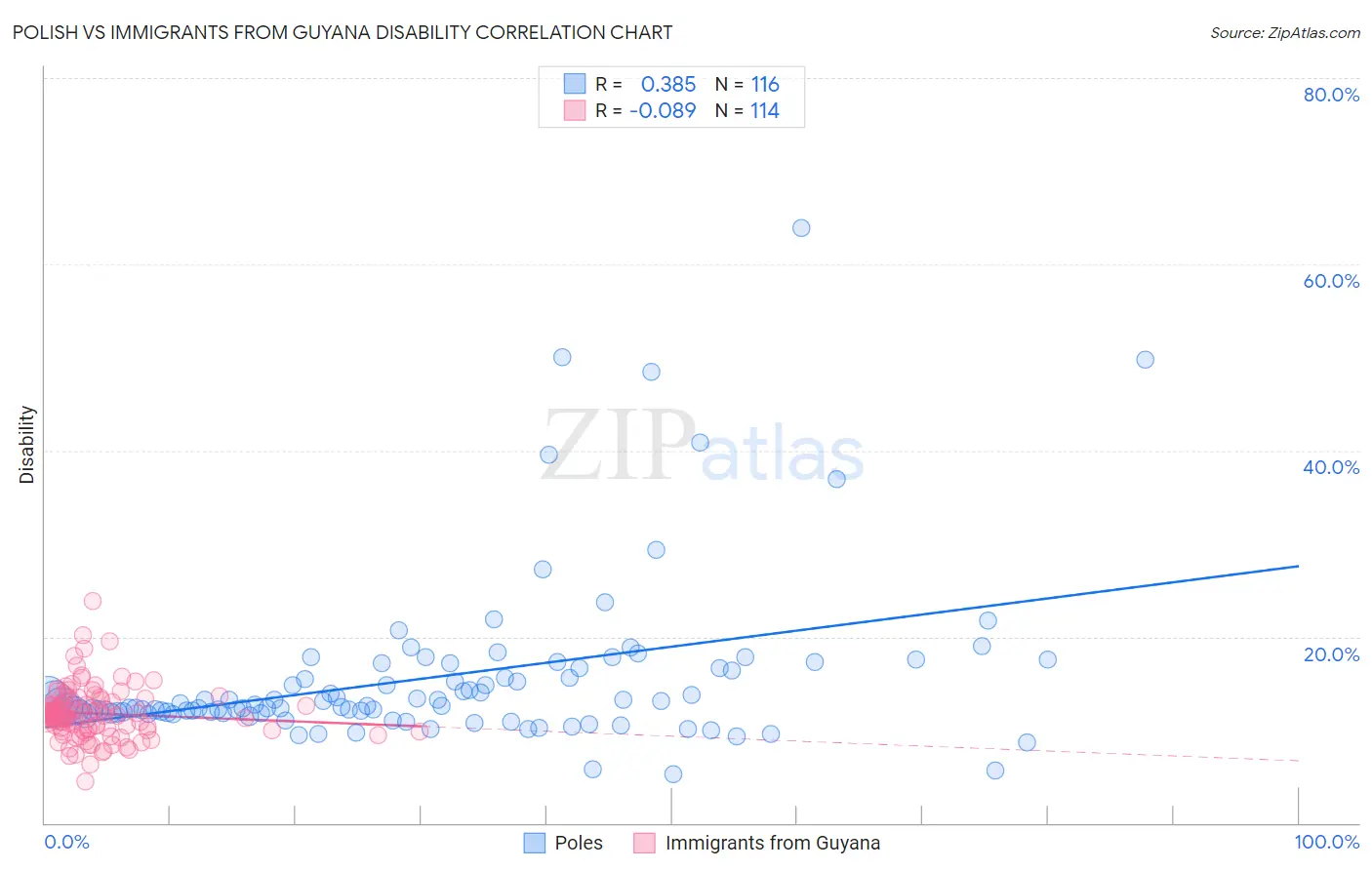 Polish vs Immigrants from Guyana Disability