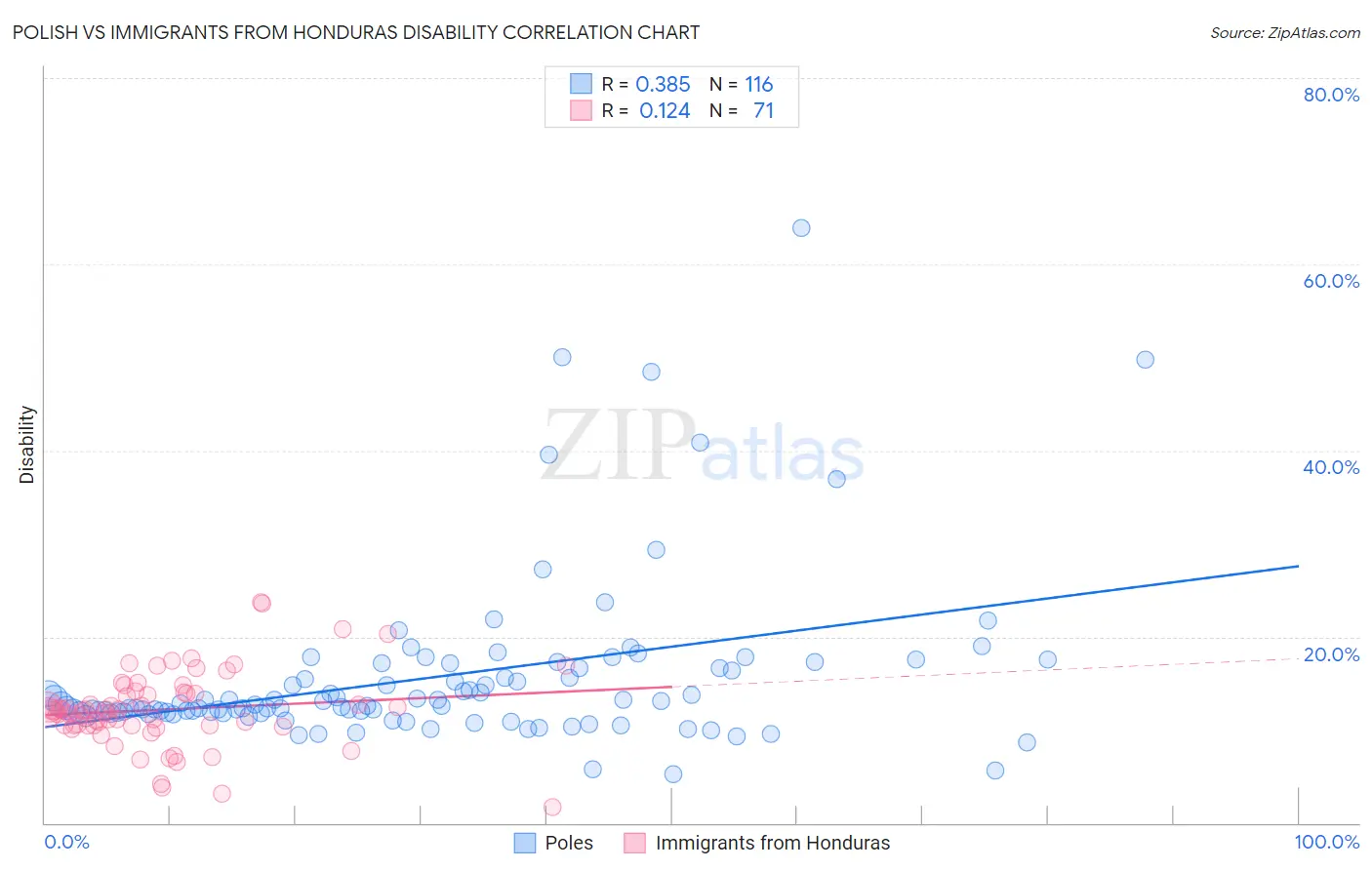 Polish vs Immigrants from Honduras Disability