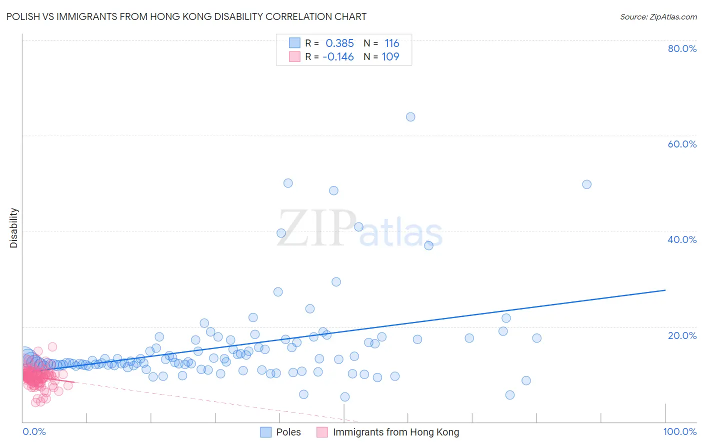 Polish vs Immigrants from Hong Kong Disability