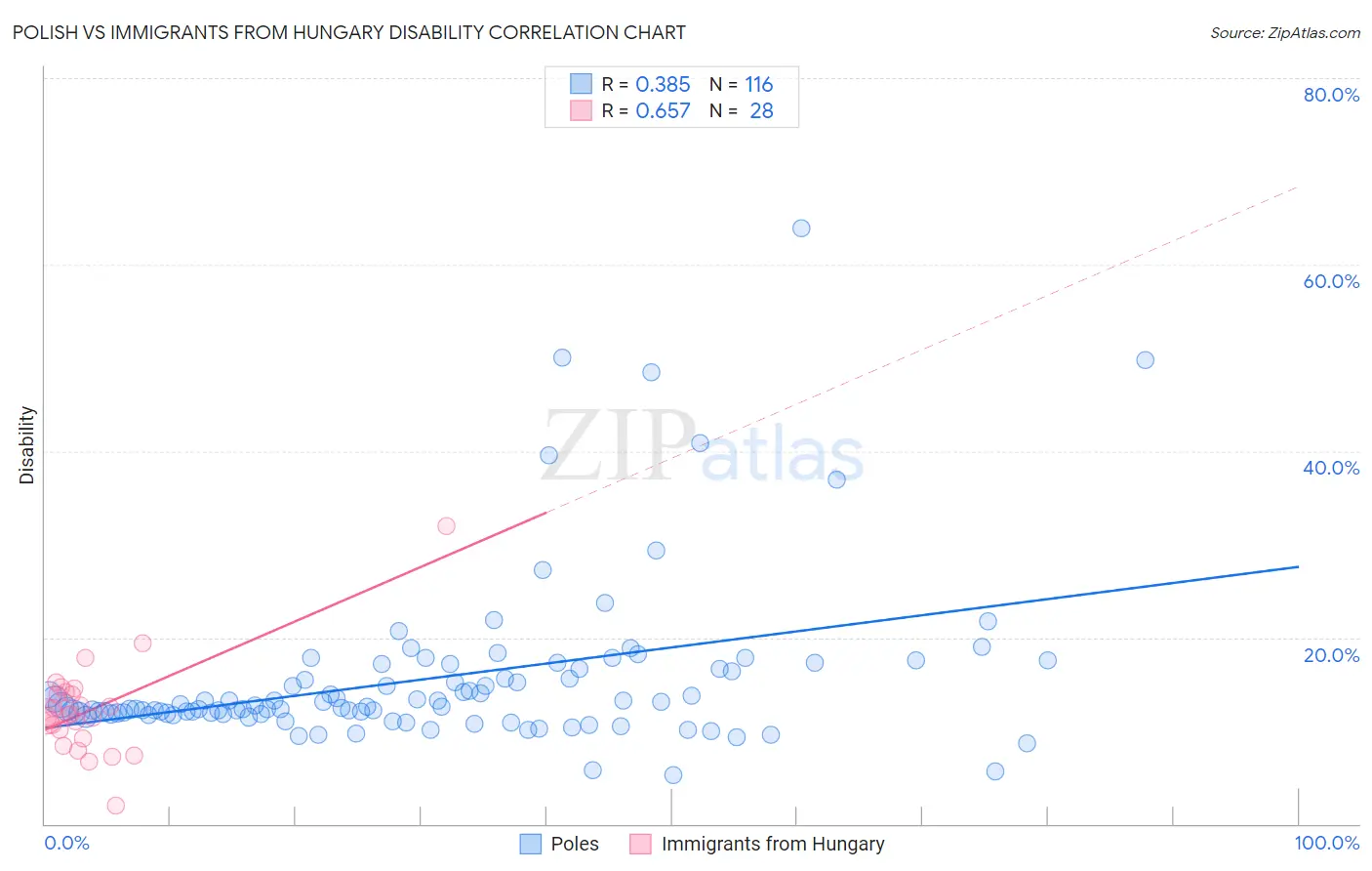 Polish vs Immigrants from Hungary Disability