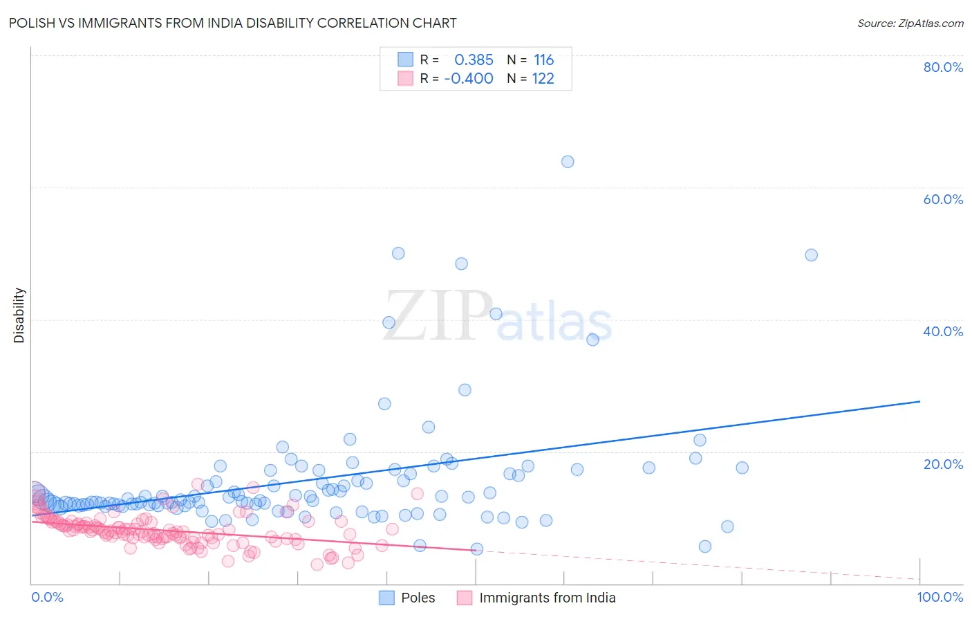 Polish vs Immigrants from India Disability