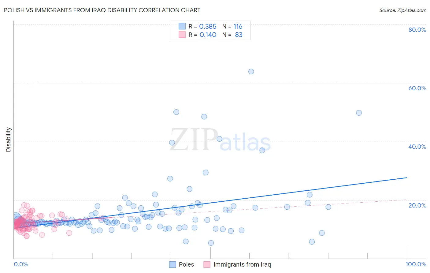 Polish vs Immigrants from Iraq Disability