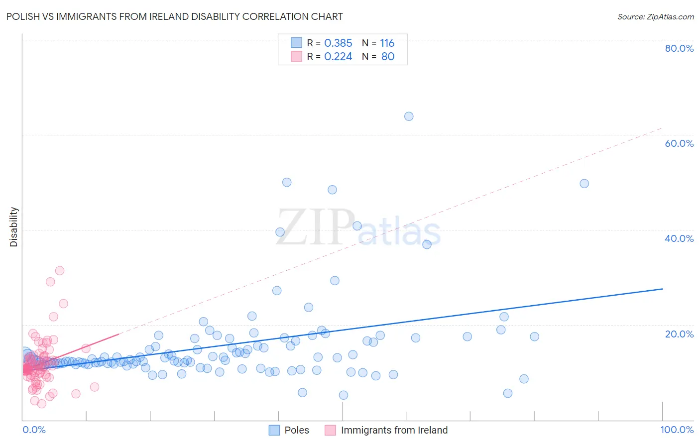 Polish vs Immigrants from Ireland Disability