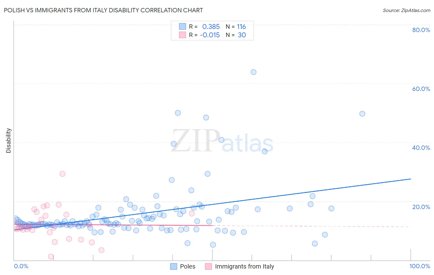 Polish vs Immigrants from Italy Disability