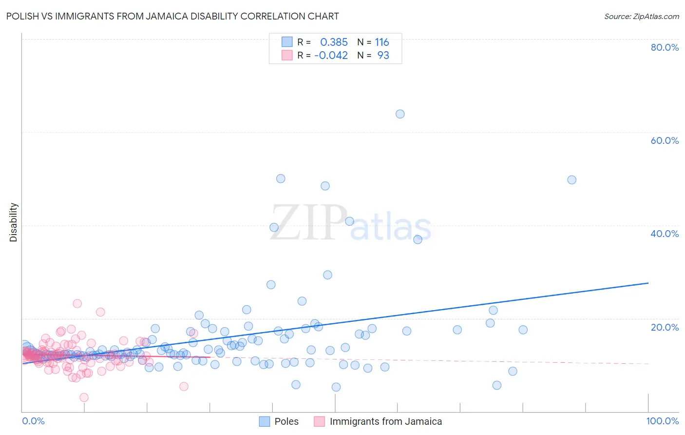 Polish vs Immigrants from Jamaica Disability
