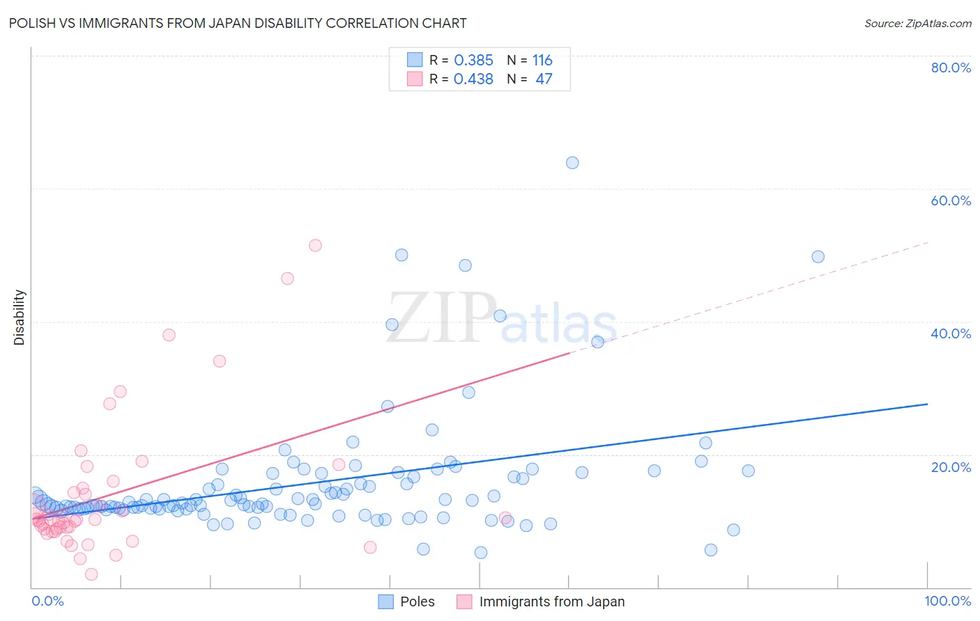 Polish vs Immigrants from Japan Disability