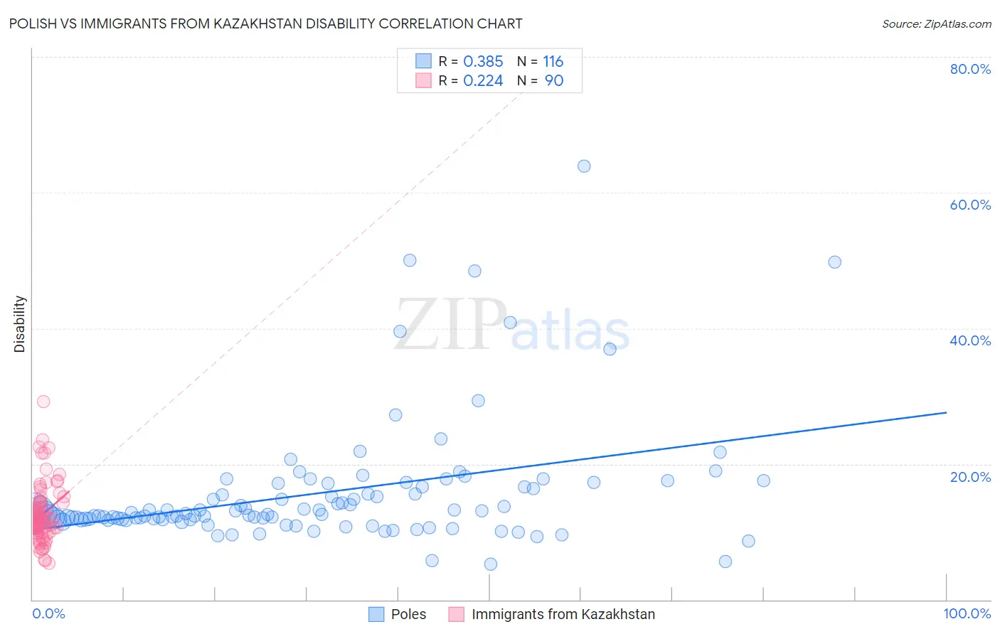 Polish vs Immigrants from Kazakhstan Disability