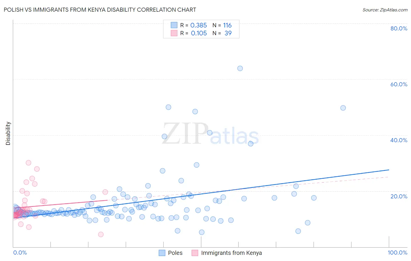 Polish vs Immigrants from Kenya Disability
