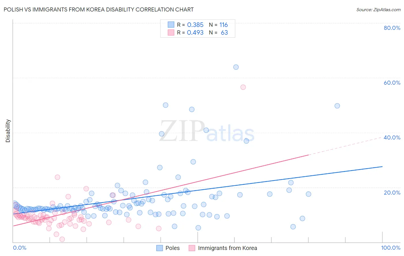 Polish vs Immigrants from Korea Disability
