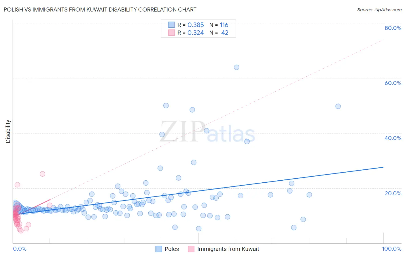 Polish vs Immigrants from Kuwait Disability
