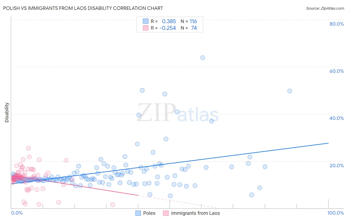 Polish vs Immigrants from Laos Disability