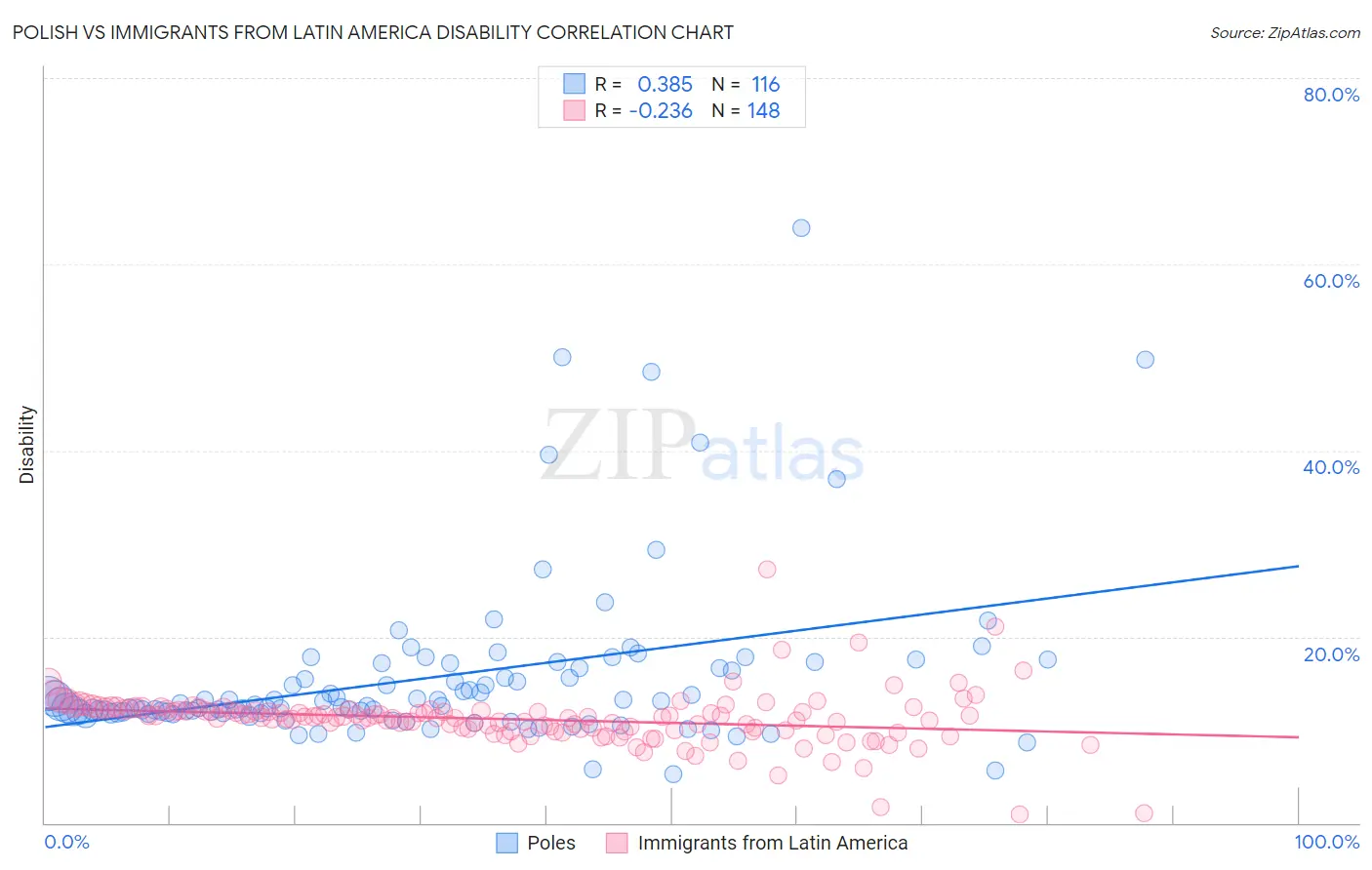 Polish vs Immigrants from Latin America Disability
