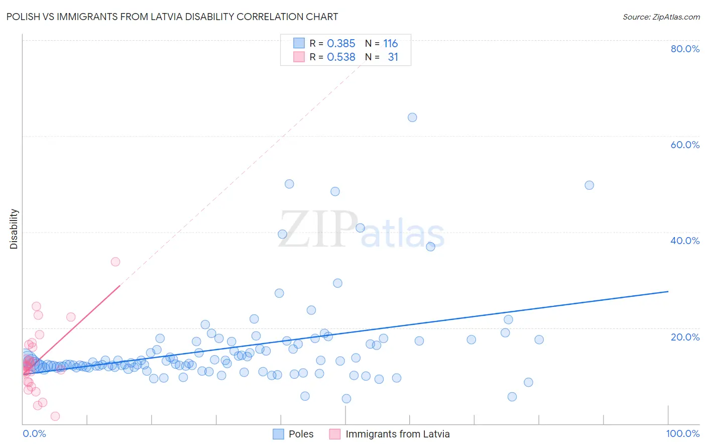 Polish vs Immigrants from Latvia Disability