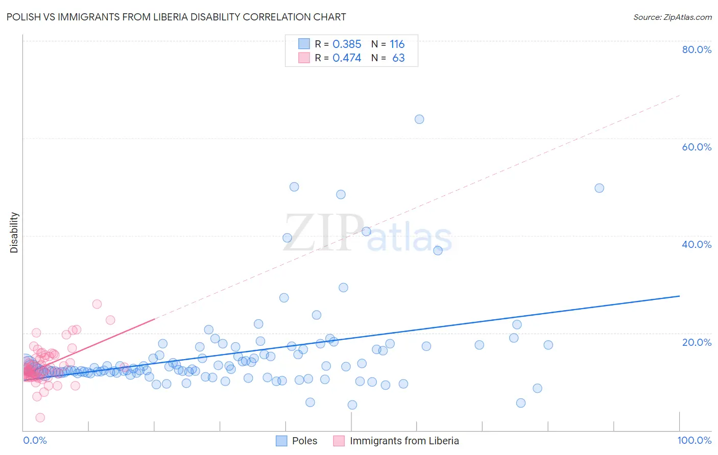 Polish vs Immigrants from Liberia Disability