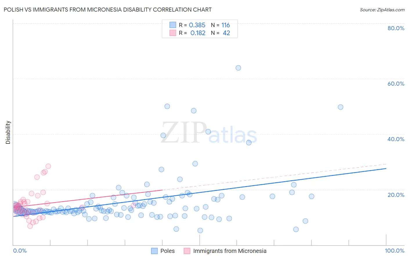 Polish vs Immigrants from Micronesia Disability