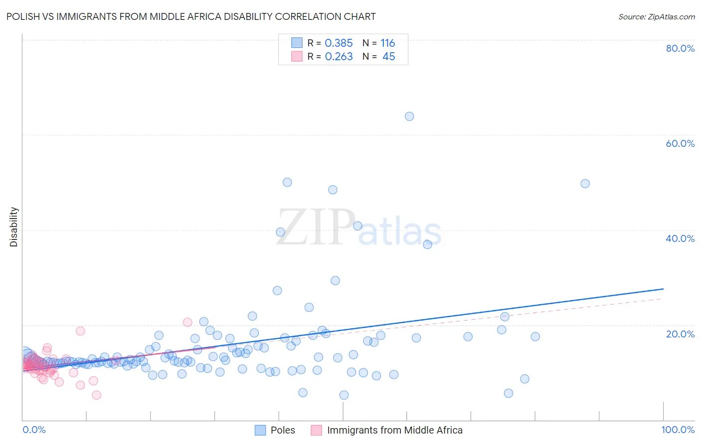 Polish vs Immigrants from Middle Africa Disability