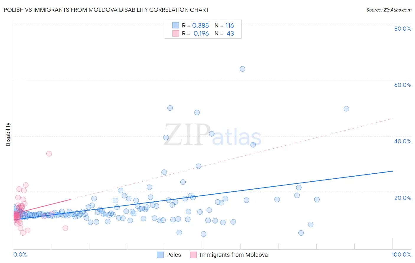 Polish vs Immigrants from Moldova Disability