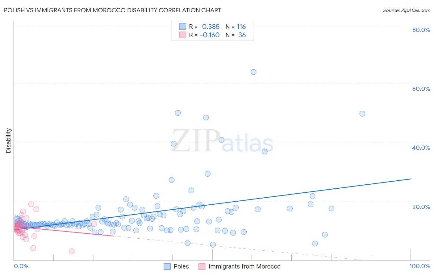 Polish vs Immigrants from Morocco Disability