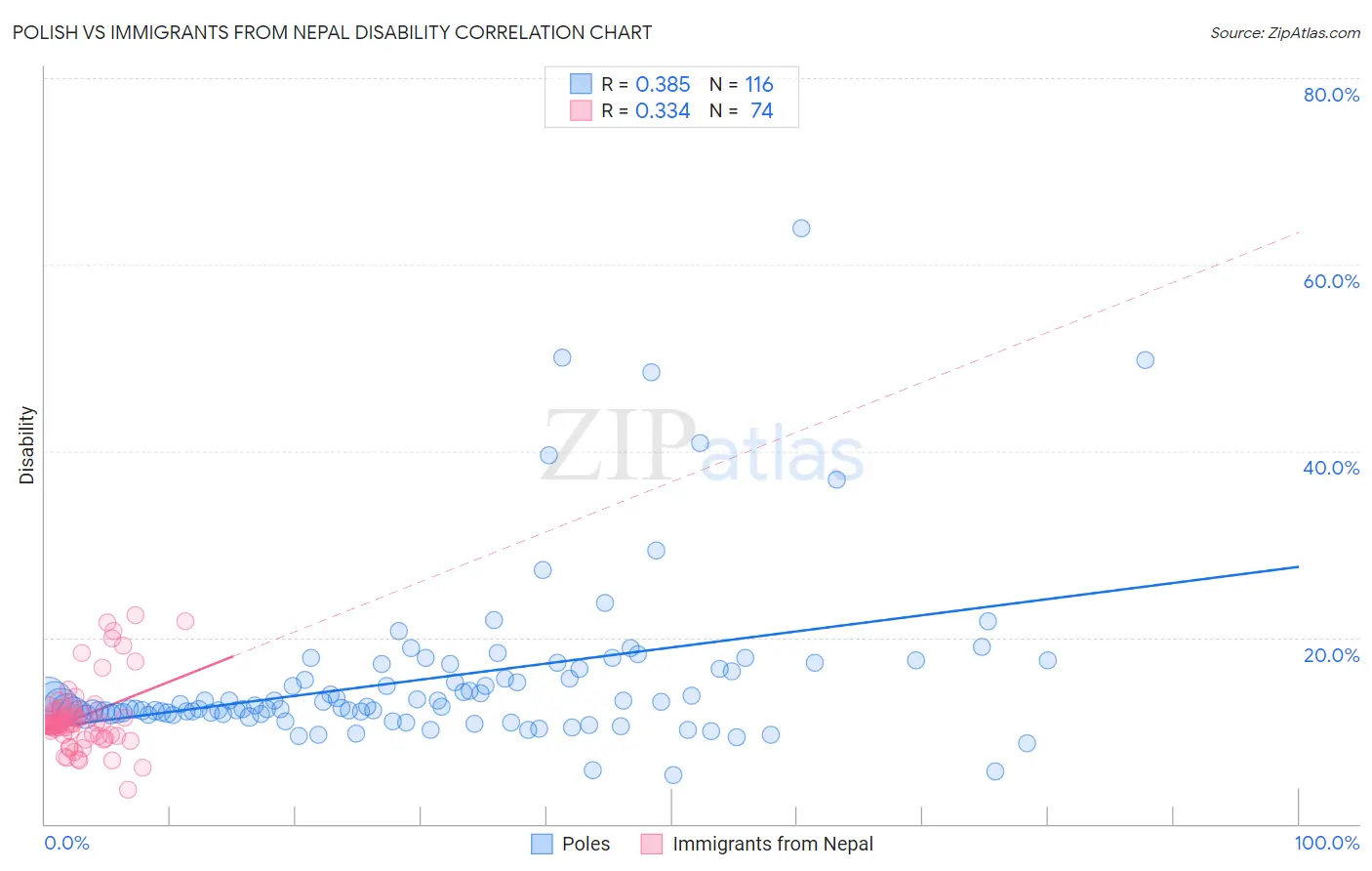 Polish vs Immigrants from Nepal Disability