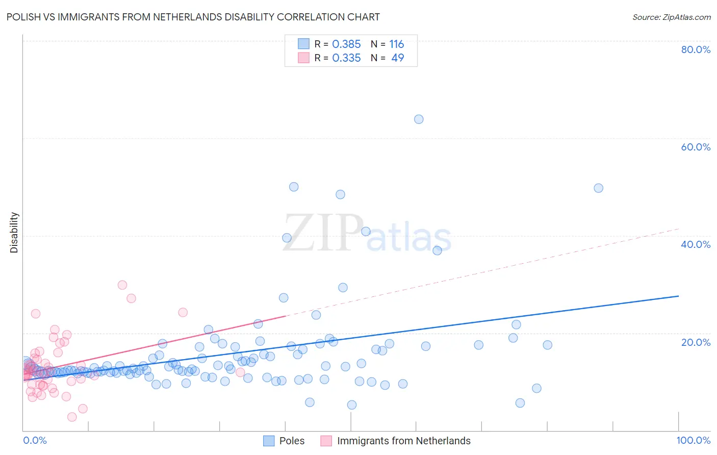 Polish vs Immigrants from Netherlands Disability