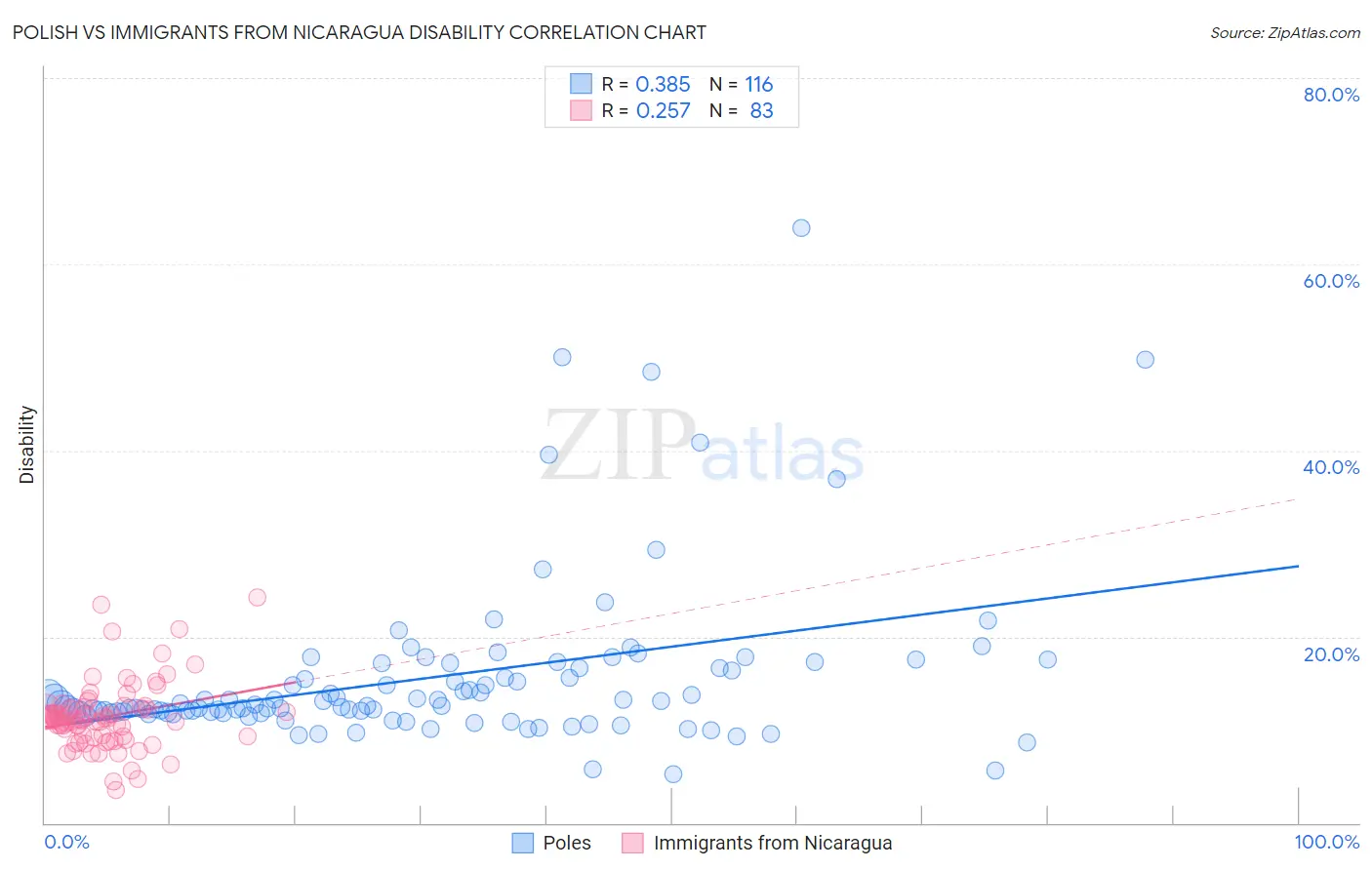 Polish vs Immigrants from Nicaragua Disability