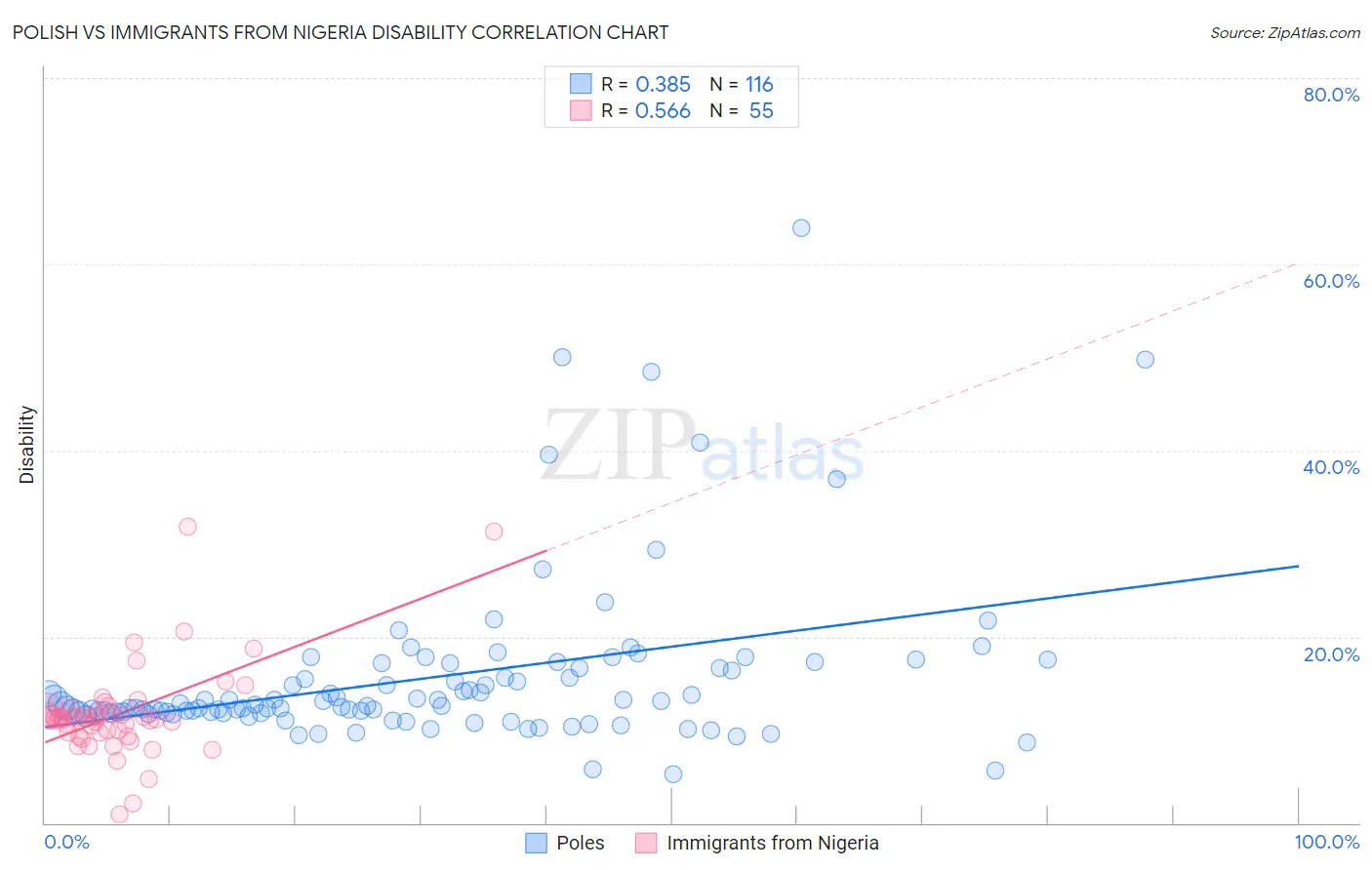 Polish vs Immigrants from Nigeria Disability