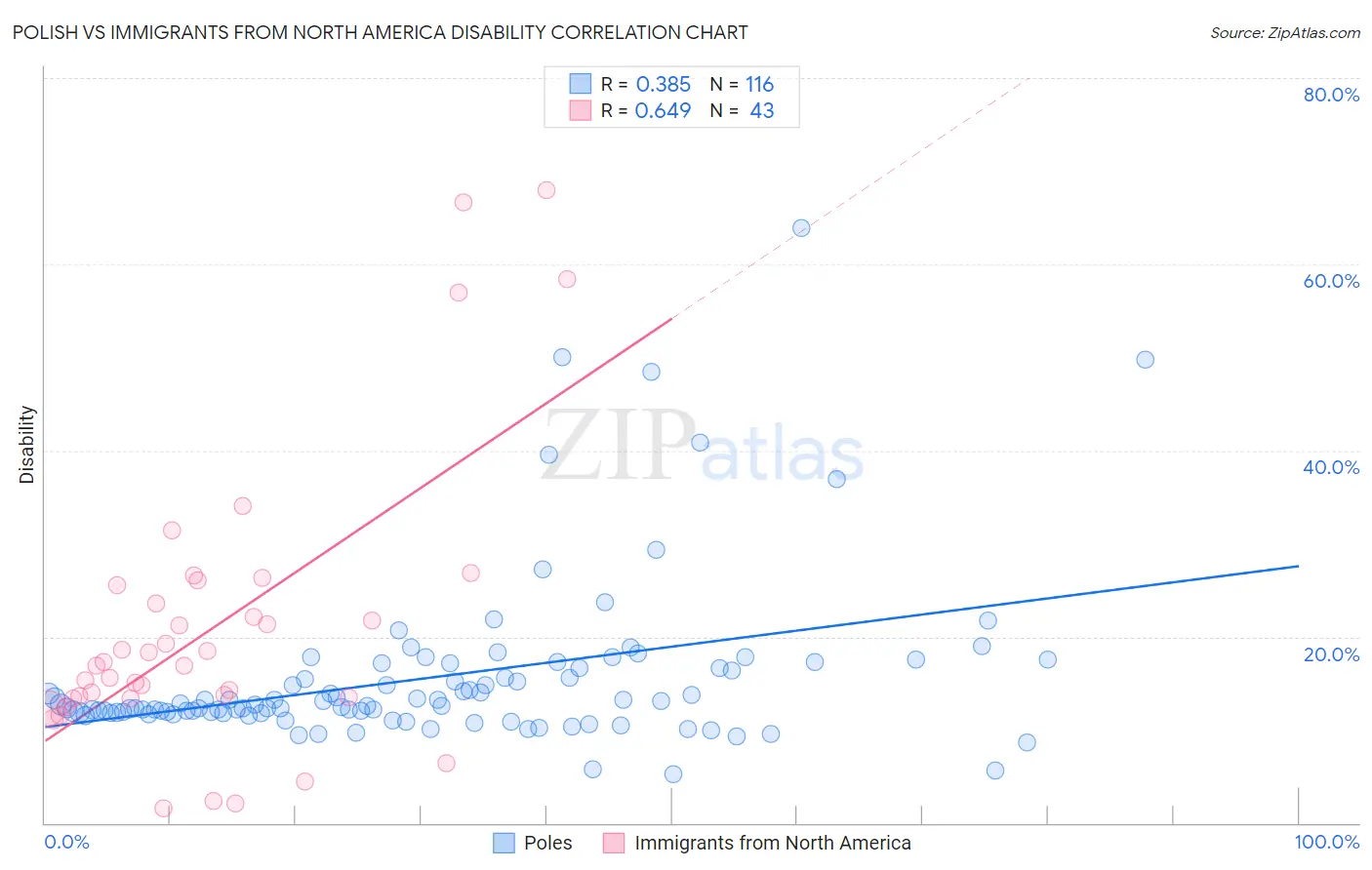 Polish vs Immigrants from North America Disability