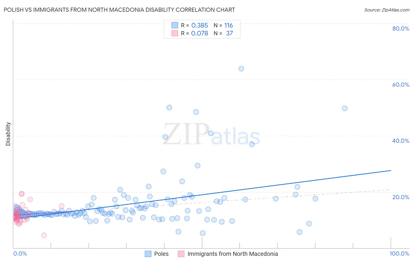 Polish vs Immigrants from North Macedonia Disability