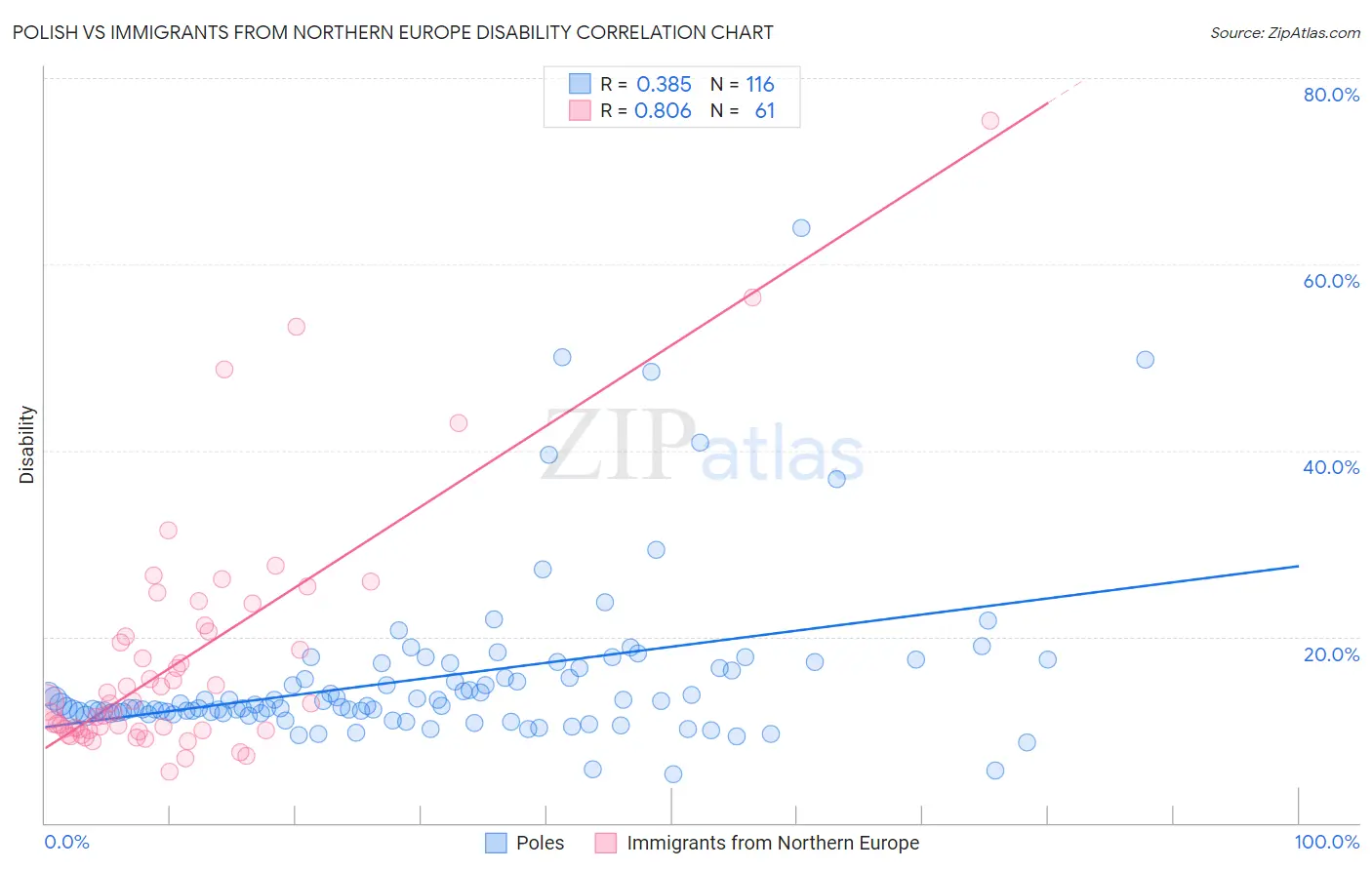 Polish vs Immigrants from Northern Europe Disability