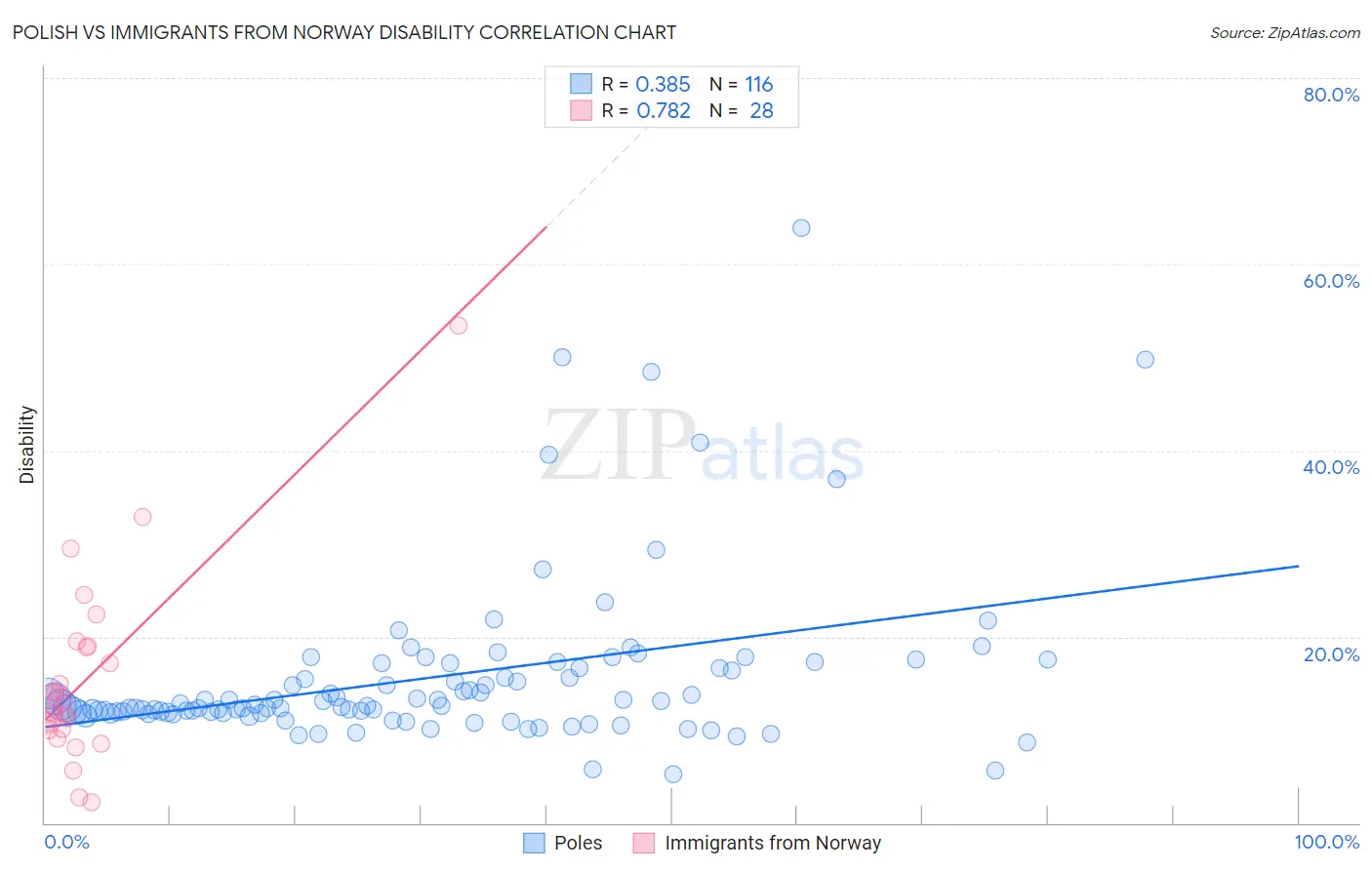 Polish vs Immigrants from Norway Disability