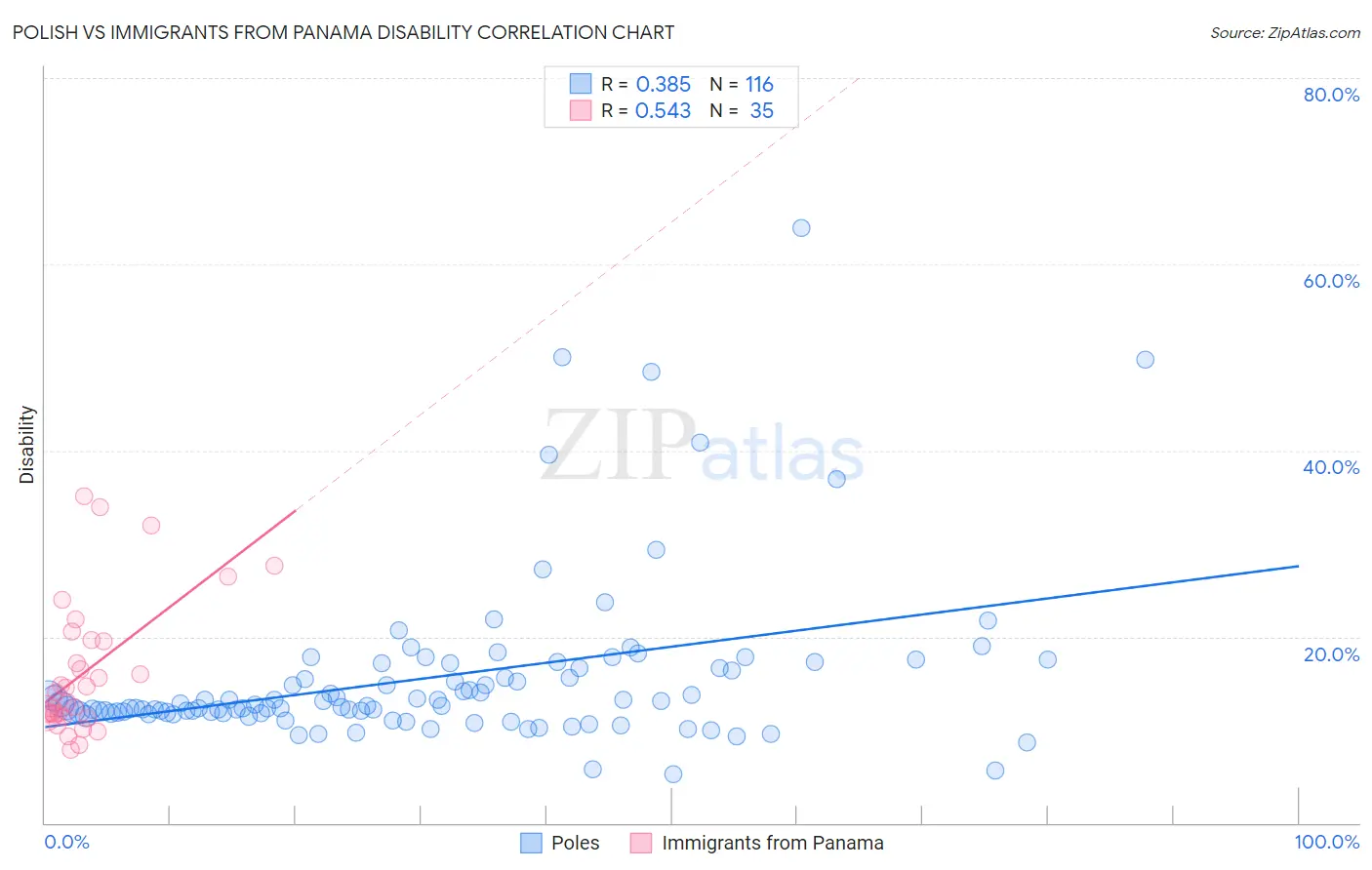 Polish vs Immigrants from Panama Disability