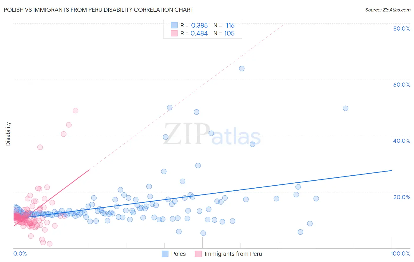 Polish vs Immigrants from Peru Disability
