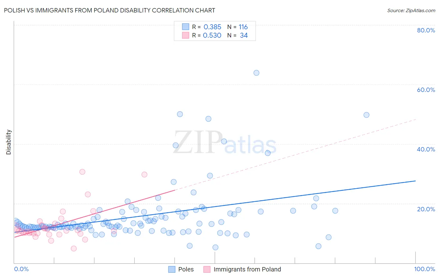 Polish vs Immigrants from Poland Disability