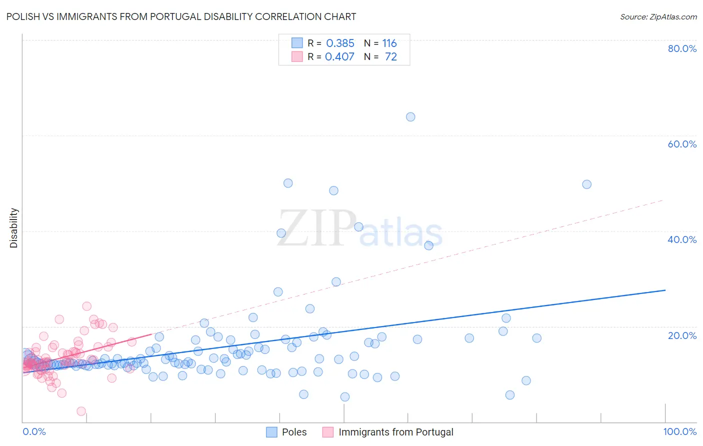Polish vs Immigrants from Portugal Disability