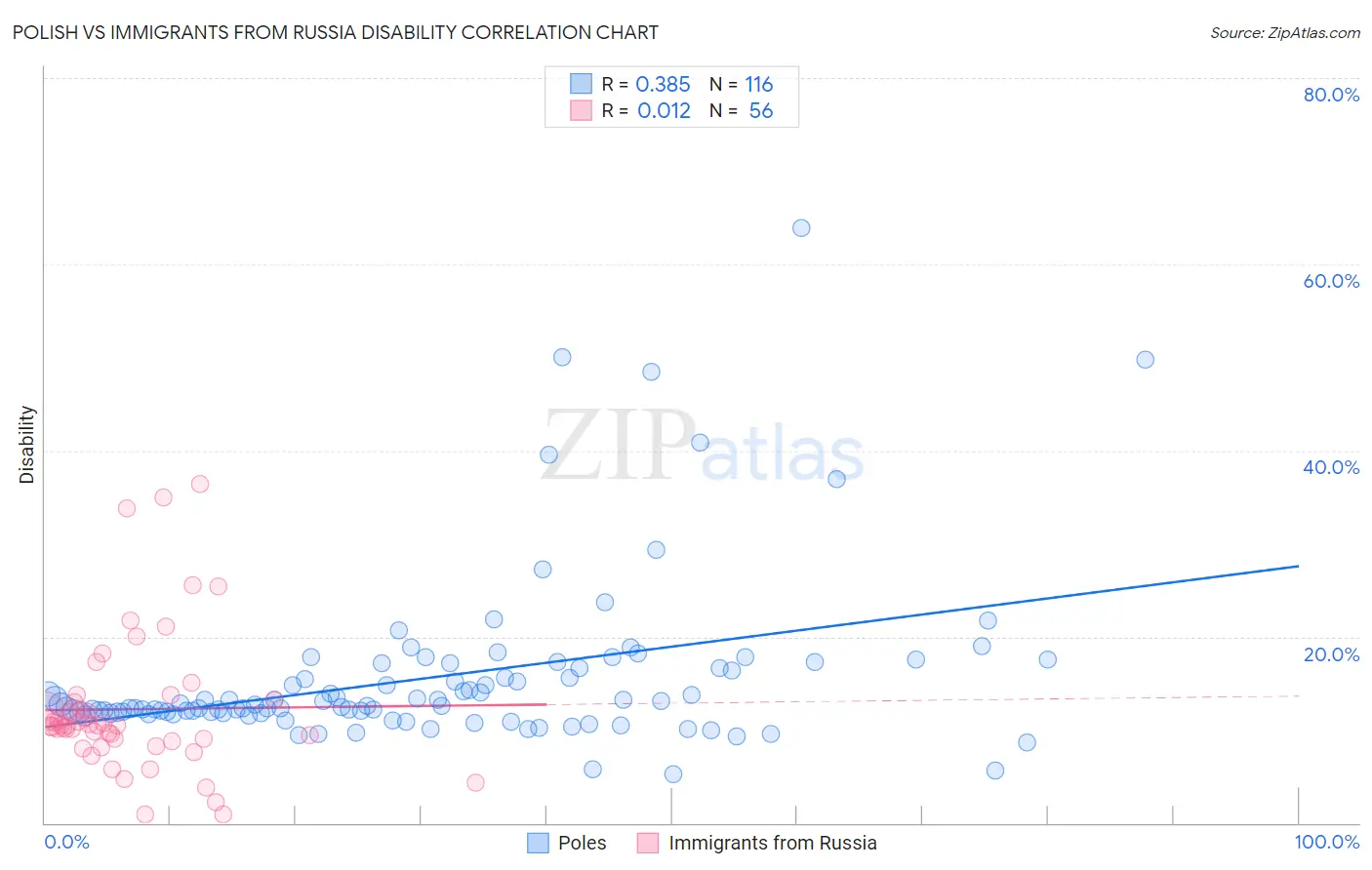 Polish vs Immigrants from Russia Disability