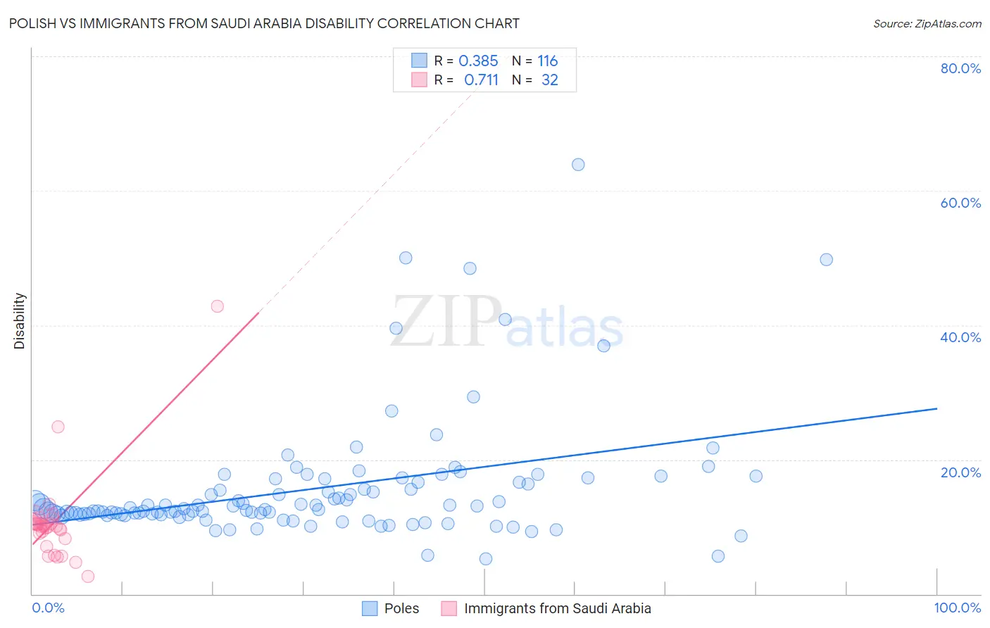 Polish vs Immigrants from Saudi Arabia Disability