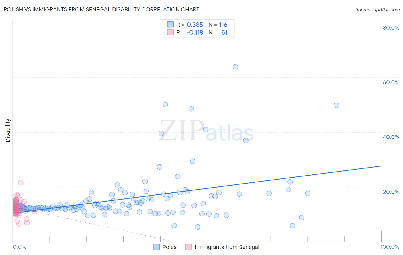 Polish vs Immigrants from Senegal Disability