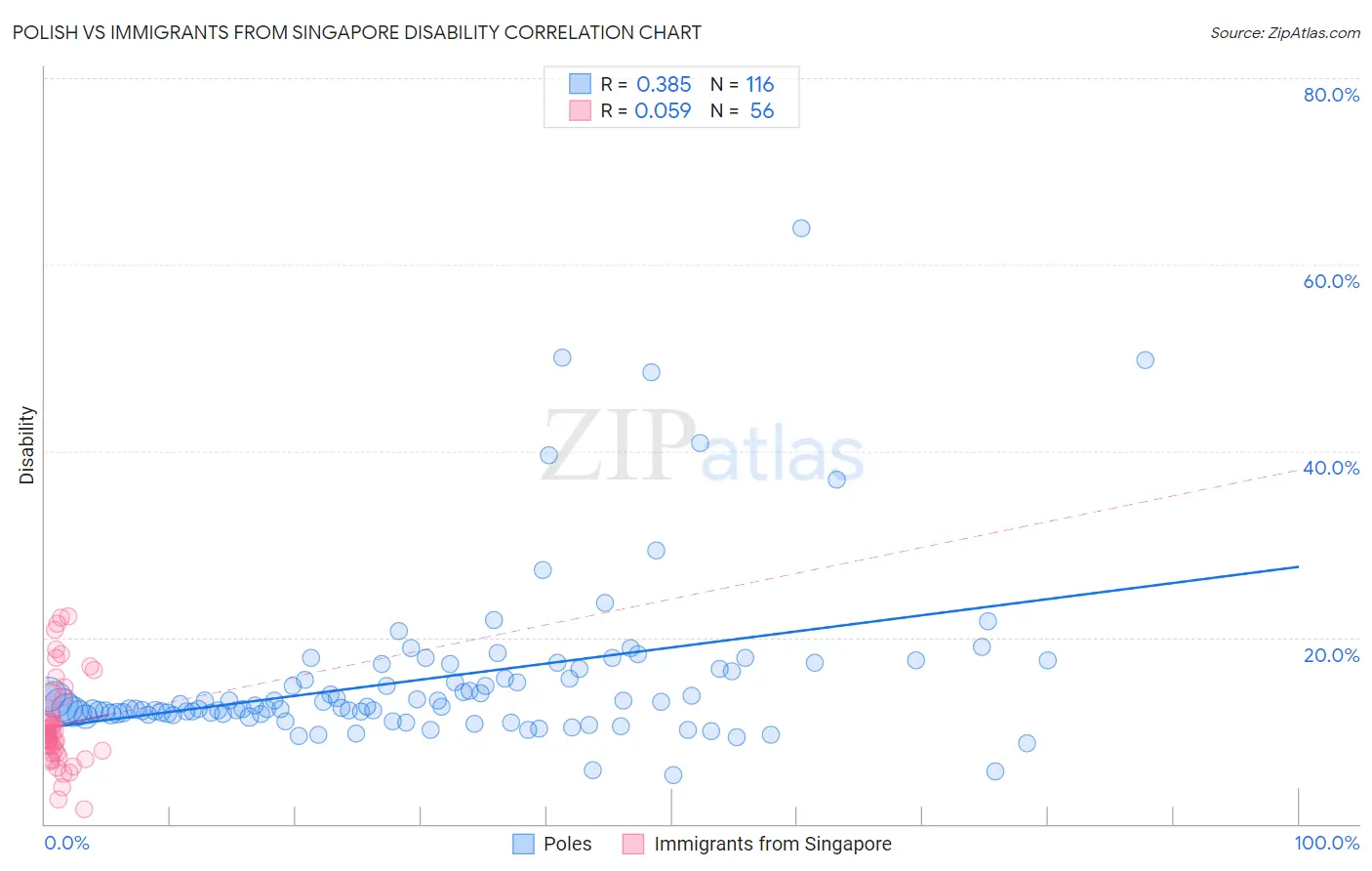 Polish vs Immigrants from Singapore Disability