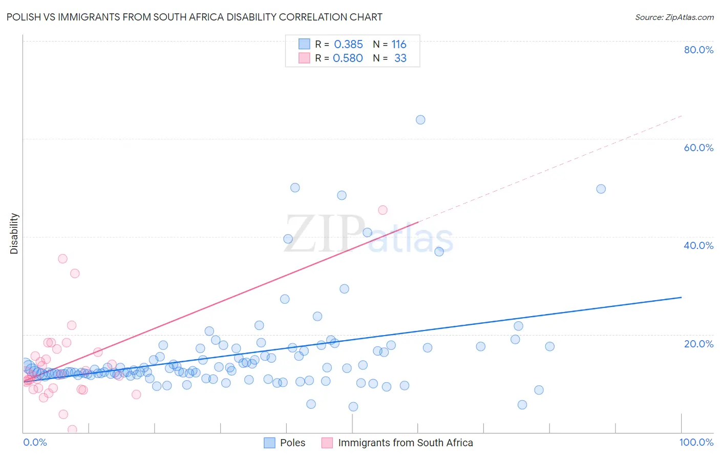 Polish vs Immigrants from South Africa Disability