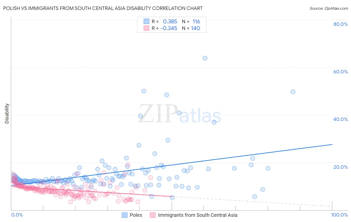 Polish vs Immigrants from South Central Asia Disability