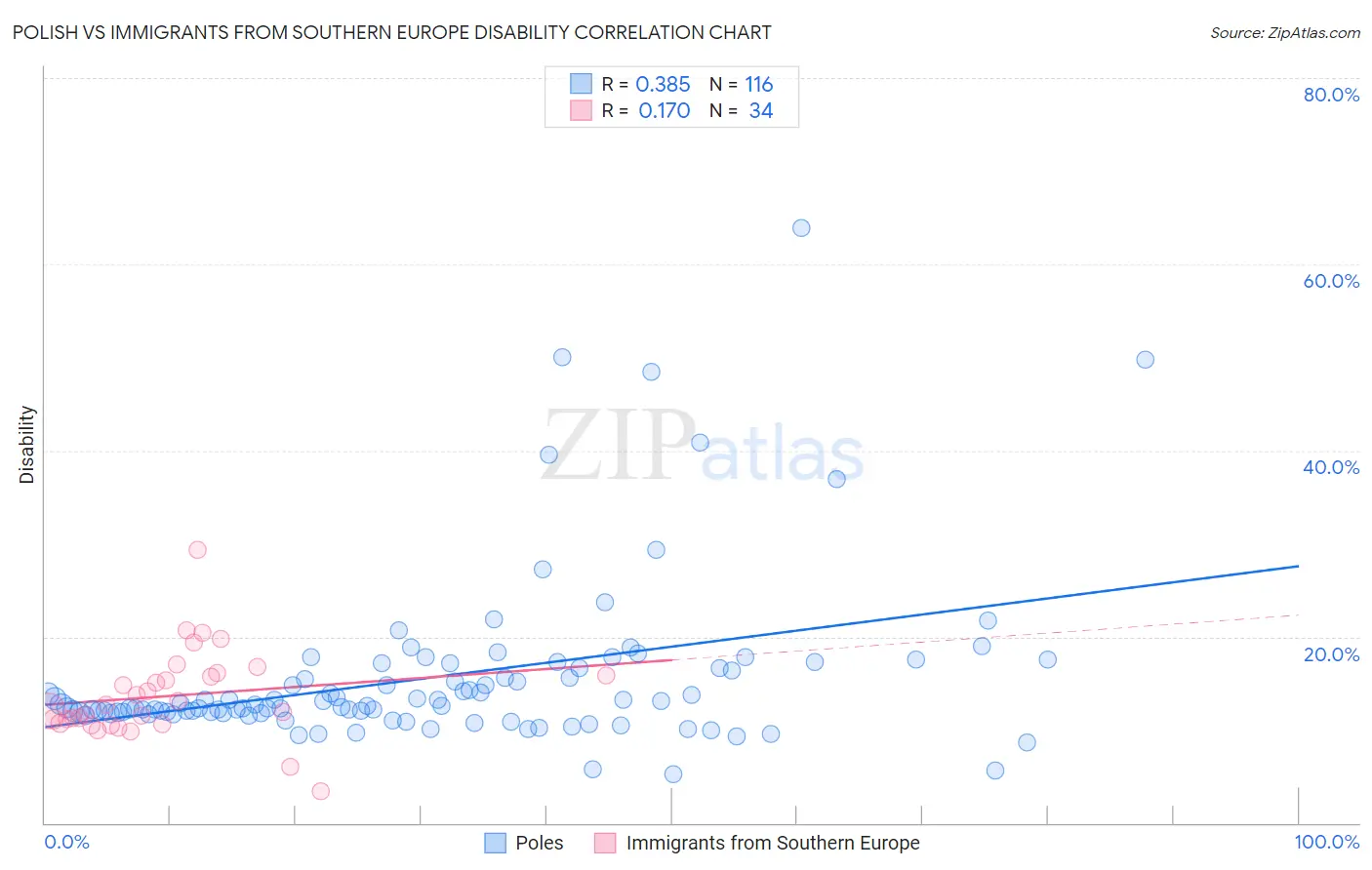 Polish vs Immigrants from Southern Europe Disability