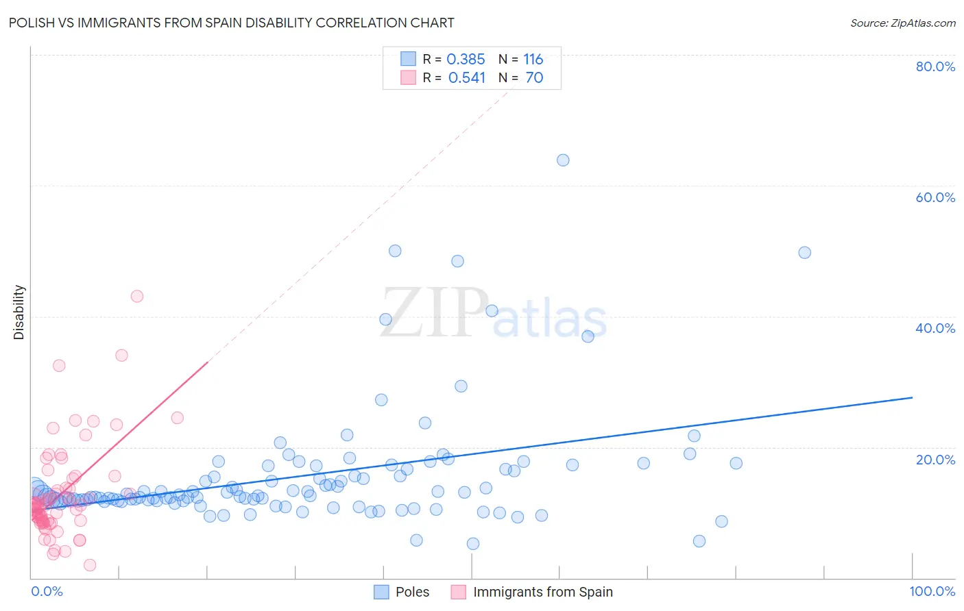 Polish vs Immigrants from Spain Disability