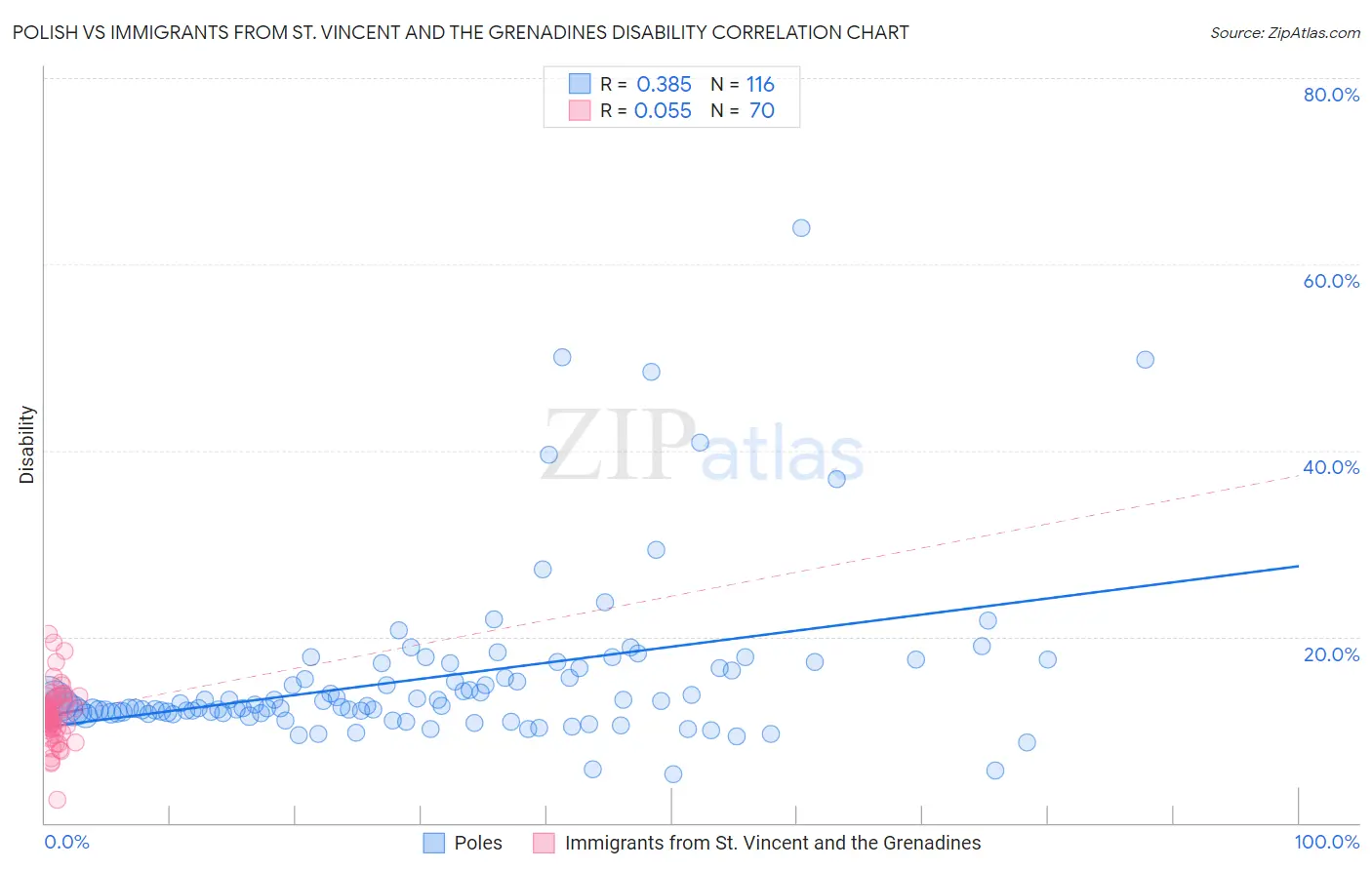 Polish vs Immigrants from St. Vincent and the Grenadines Disability