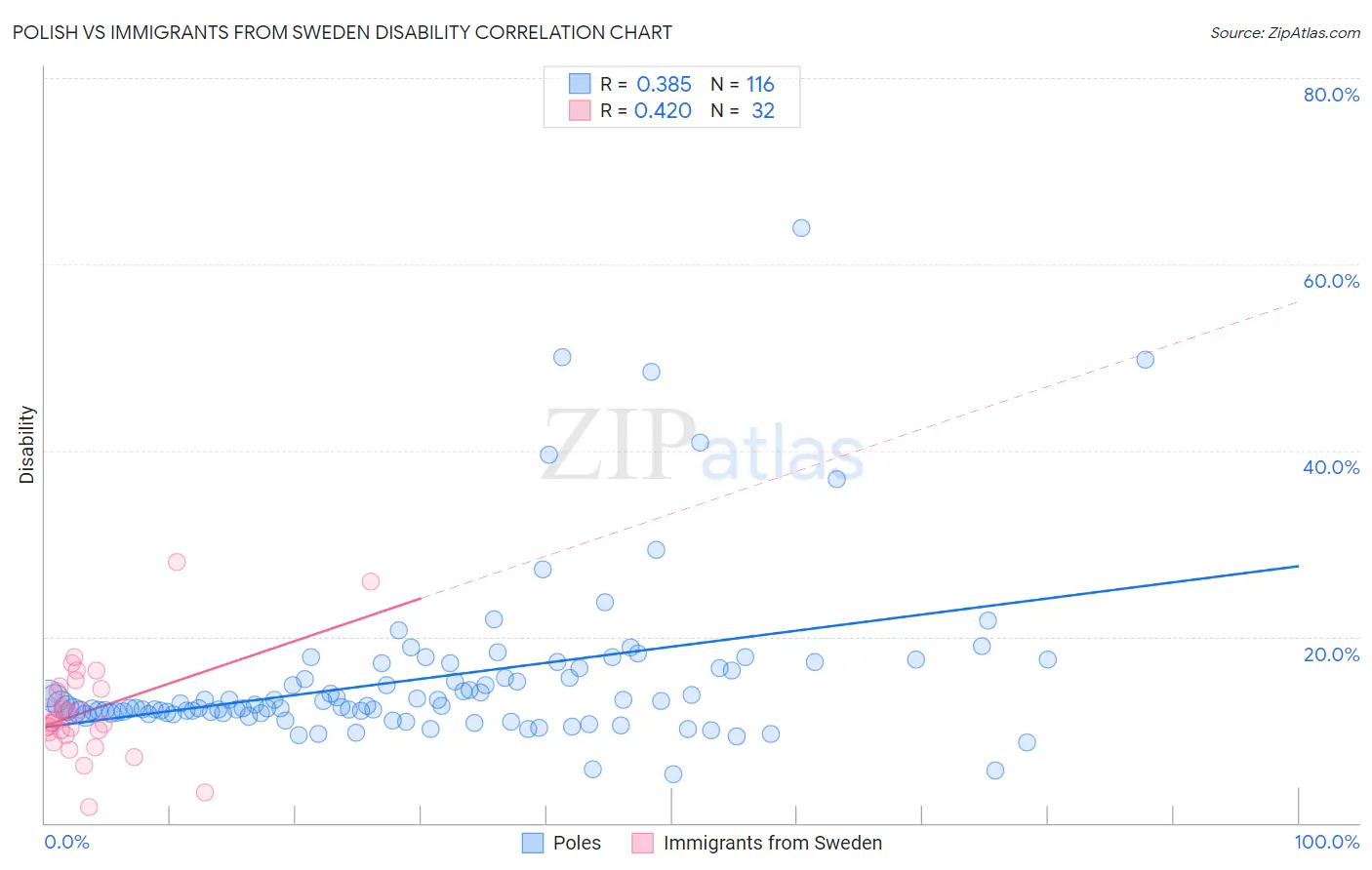 Polish vs Immigrants from Sweden Disability