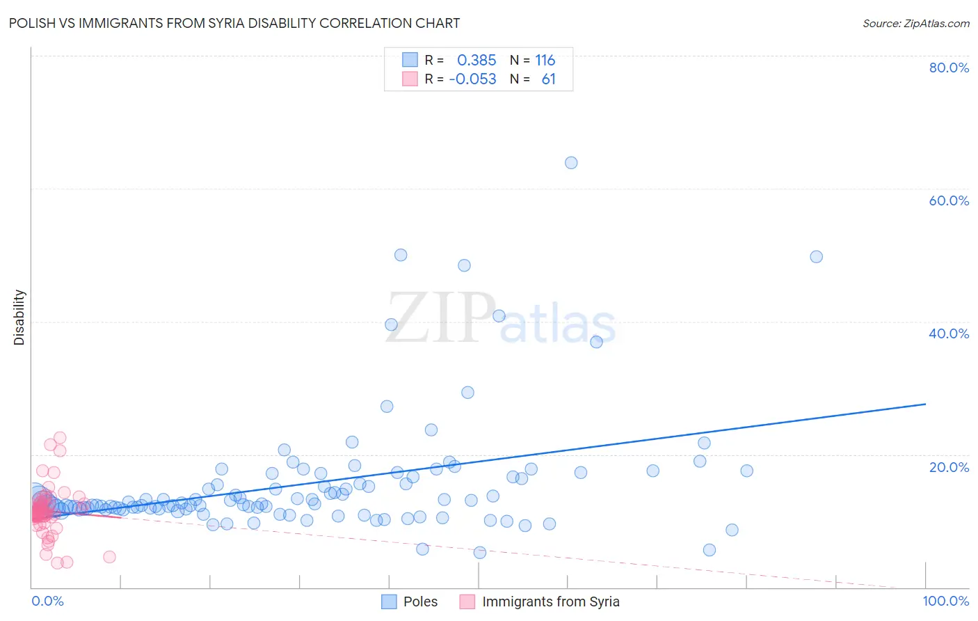 Polish vs Immigrants from Syria Disability