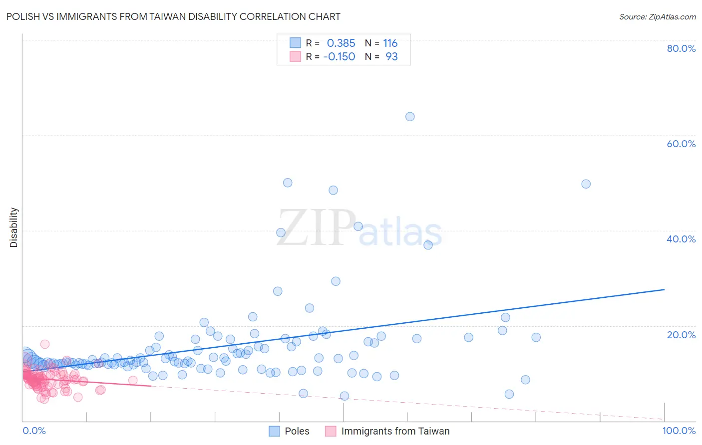 Polish vs Immigrants from Taiwan Disability
