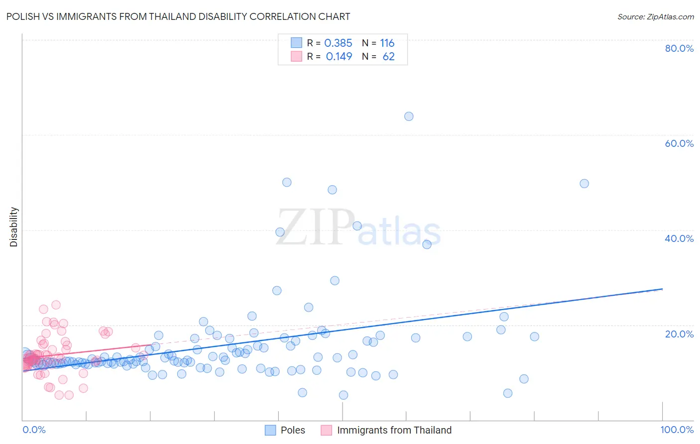 Polish vs Immigrants from Thailand Disability