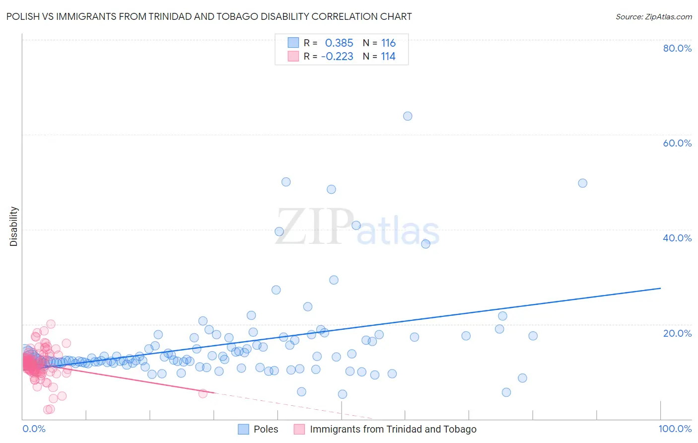 Polish vs Immigrants from Trinidad and Tobago Disability