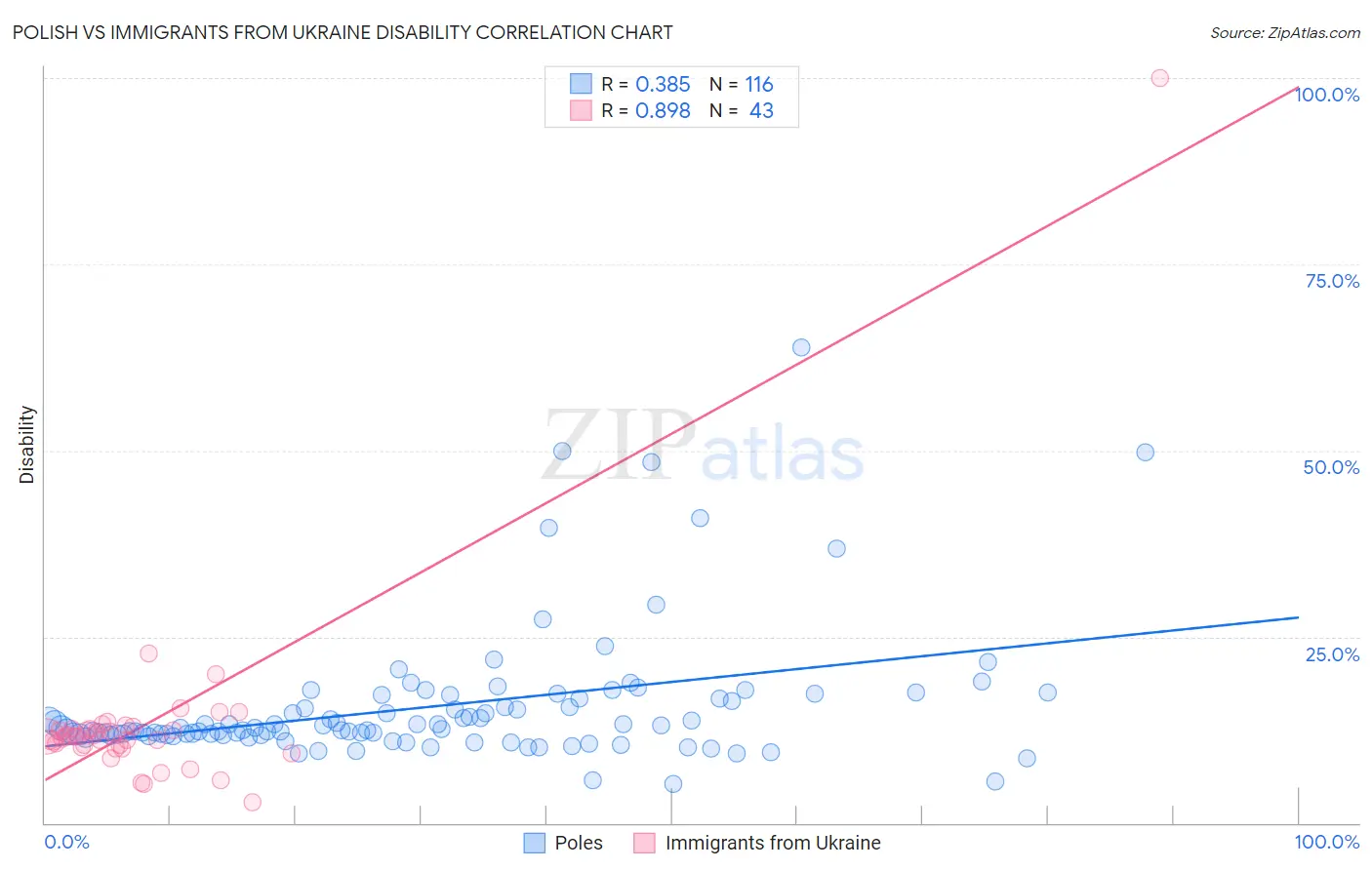 Polish vs Immigrants from Ukraine Disability