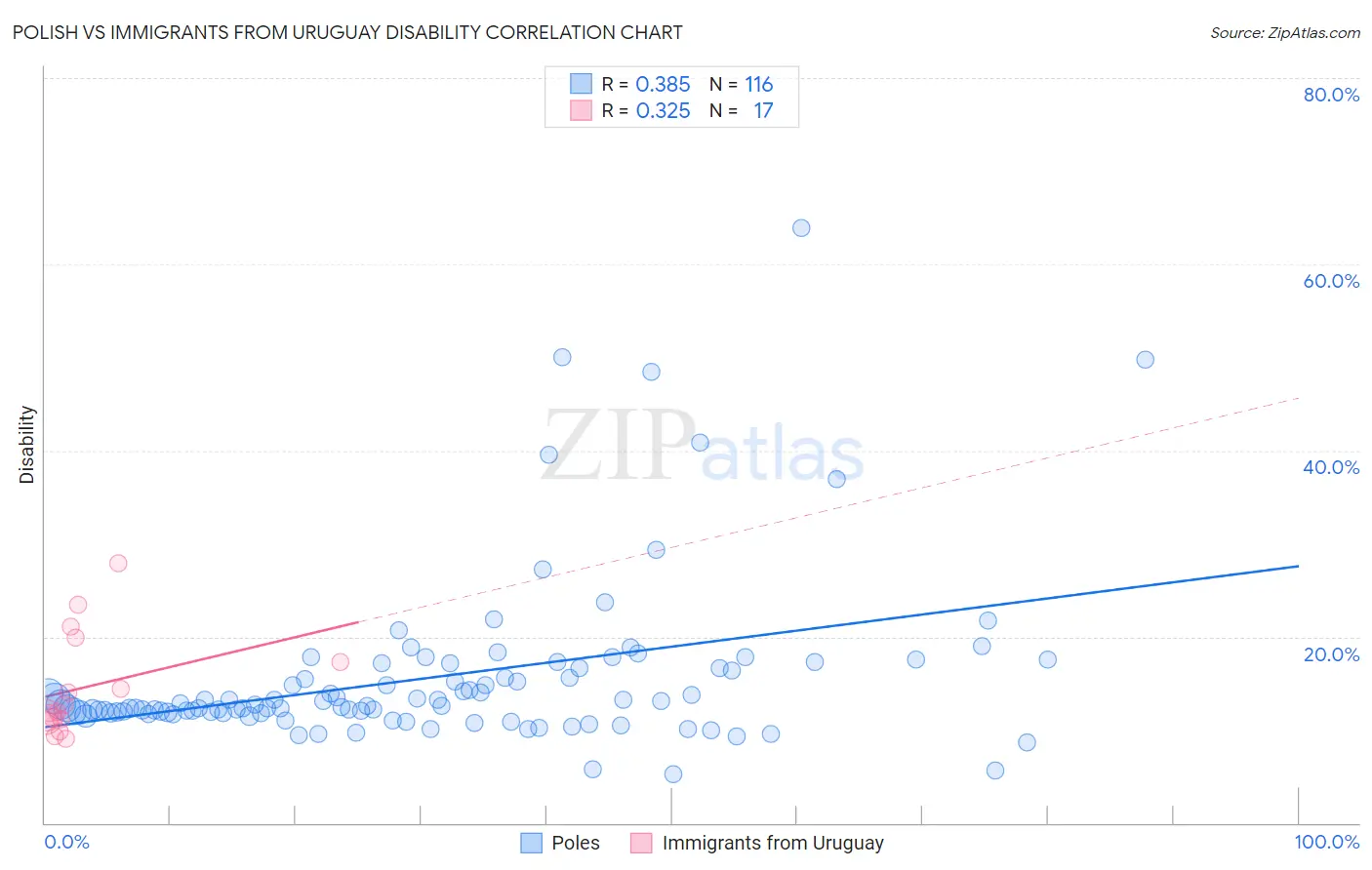 Polish vs Immigrants from Uruguay Disability